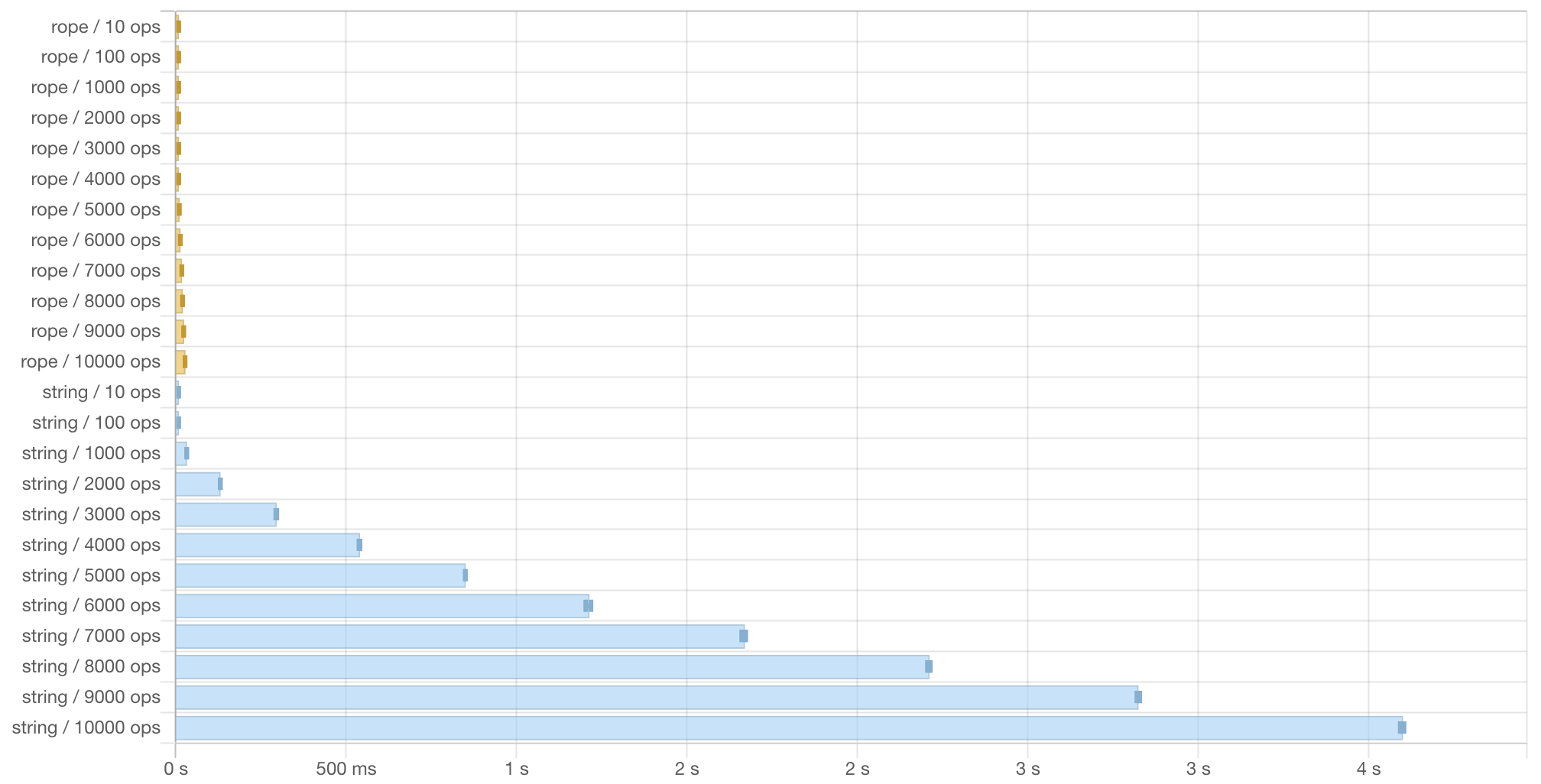 Figure 1: Benchmark report comparing a series of random edits applied to a rope vs. a string. The rope shows minimal difference in time taken to perform 10 random edits (4.03 μs = 0.004 ms) to 10,000 edits (28.1 ms). In contrast, the naïve string implementation jumps from 2.56 μs = 0.002 ms for 10 edits all the way to 3.6 s = 3600 ms for 10,000 edits.