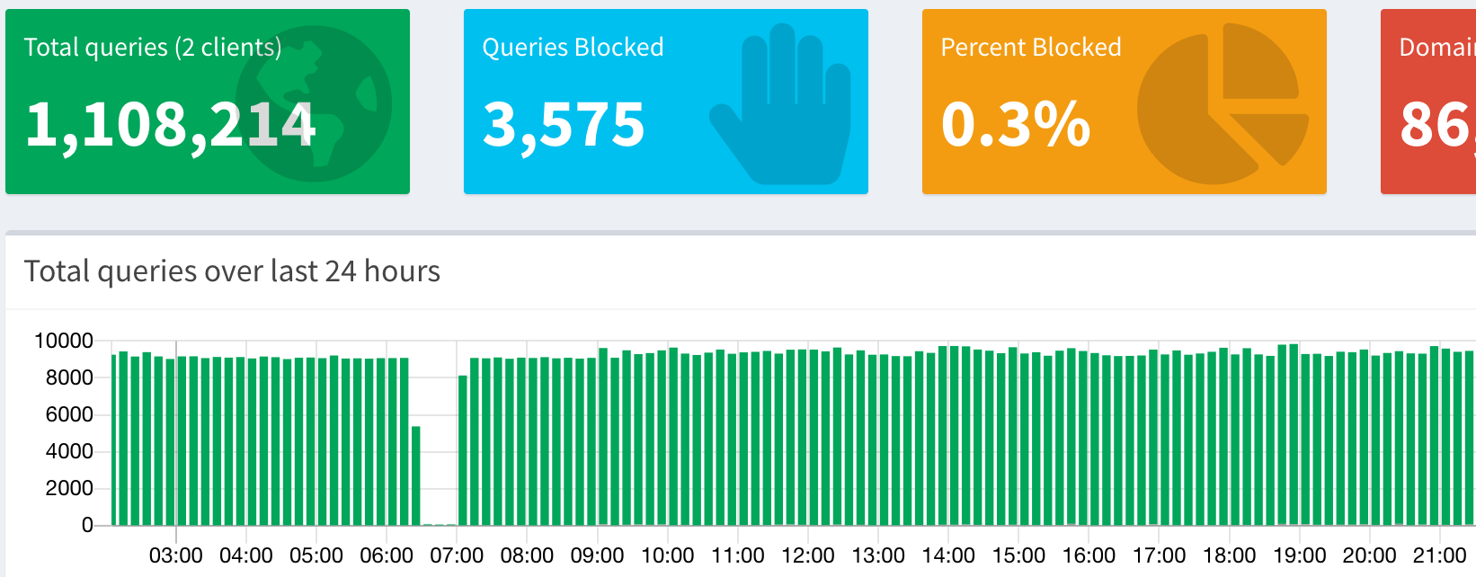 Pi-Hole Admin Console